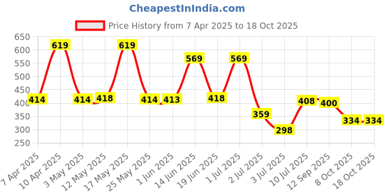 myntra.com BERSACHE Men Thong Flip-Flops bersache Price History Graph from 7 Apr 2025 to 18 Oct 2025
