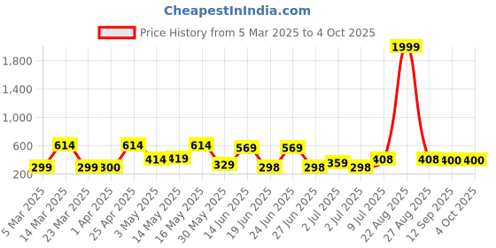 myntra.com BERSACHE Men Thong Flip-Flops bersache Price History Graph from 5 Mar 2025 to 4 Oct 2025