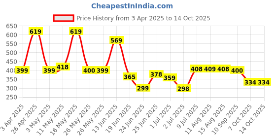 myntra.com BERSACHE Men Thong Flip-Flops bersache Price History Graph from 3 Apr 2025 to 13 Oct 2025