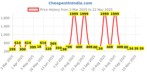 myntra.com BERSACHE Men Thong Flip-Flops bersache Price History Graph from 3 Mar 2025 to 22 Nov 2025