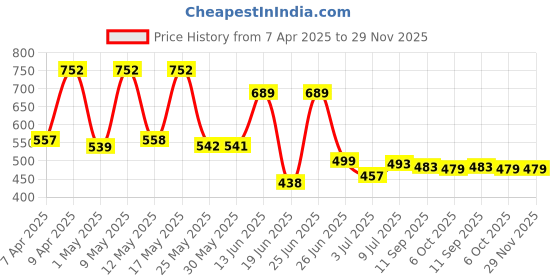 myntra.com BERSACHE Men Thong Flip-Flops bersache Price History Graph from 7 Apr 2025 to 28 Nov 2025