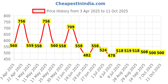 myntra.com BERSACHE Men Thong Flip-Flops bersache Price History Graph from 3 Apr 2025 to 10 Oct 2025