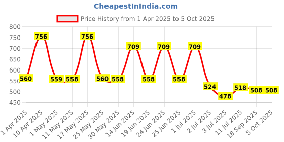 myntra.com BERSACHE Men Thong Flip-Flops bersache Price History Graph from 1 Apr 2025 to 5 Oct 2025