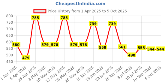 myntra.com BERSACHE Men Thong Flip-Flops bersache Price History Graph from 1 Apr 2025 to 4 Oct 2025