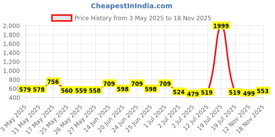 myntra.com BERSACHE Men Thong Flip-Flops bersache Price History Graph from 3 May 2025 to 16 Nov 2025