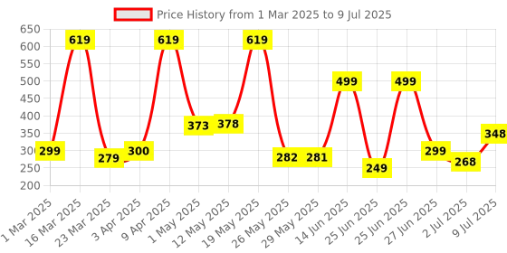 myntra.com BERSACHE Men Ultra Soft & Flexibility Technology Clogs bersache Price History Graph from 1 Mar 2025 to 9 Jul 2025