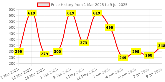 myntra.com BERSACHE Men Ultra Soft & Flexibility Technology Clogs bersache Price History Graph from 1 Mar 2025 to 9 Jul 2025