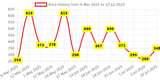 myntra.com BERSACHE Men Ultra Soft & Flexibility Technology Clogs bersache Price History Graph from 6 Mar 2025 to 10 Jul 2025