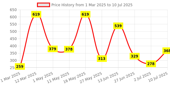 myntra.com BERSACHE Men Ultra Soft & Flexibility Technology Clogs bersache Price History Graph from 1 Mar 2025 to 10 Jul 2025