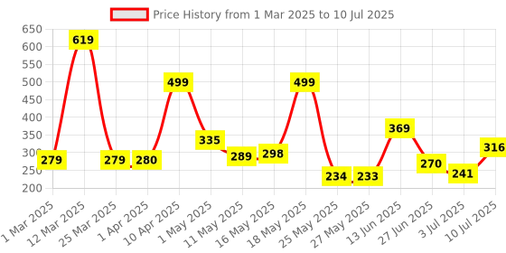 myntra.com BERSACHE Men Ultra Soft & Flexibility Technology Clogs bersache Price History Graph from 1 Mar 2025 to 10 Jul 2025