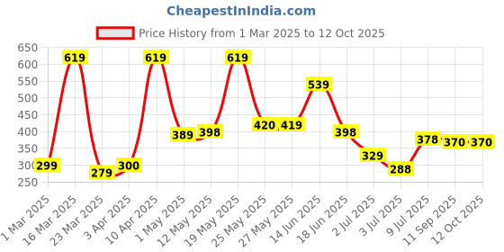 myntra.com BERSACHE Men Ultra Soft Rubber Clogs bersache Price History Graph from 1 Mar 2025 to 12 Oct 2025
