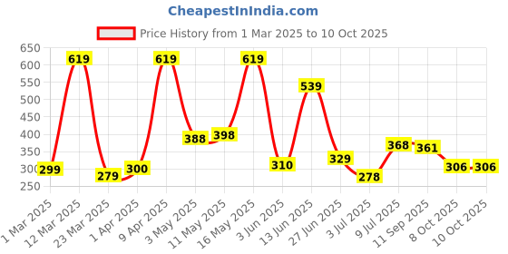 myntra.com BERSACHE Men Ultra Soft Rubber Clogs bersache Price History Graph from 1 Mar 2025 to 10 Oct 2025