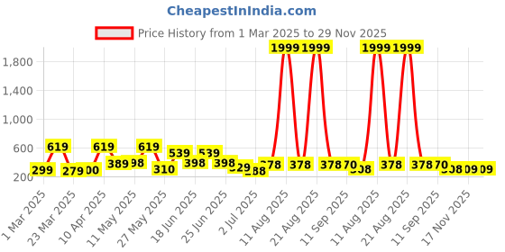 myntra.com BERSACHE Men Ultra Soft Rubber Clogs bersache Price History Graph from 1 Mar 2025 to 29 Nov 2025