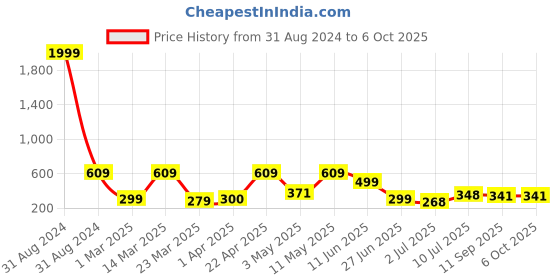 myntra.com BERSACHE Men Ultra Soft Rubber Clogs bersache Price History Graph from 31 Aug 2024 to 6 Oct 2025