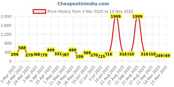 myntra.com BERSACHE Men Ultra Soft Rubber Clogs bersache Price History Graph from 3 Mar 2025 to 15 Nov 2025