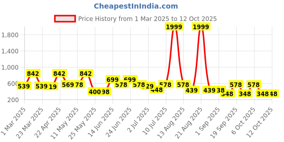 myntra.com BERSACHE Men Ultra Soft Rubber Clogs bersache Price History Graph from 1 Mar 2025 to 12 Oct 2025