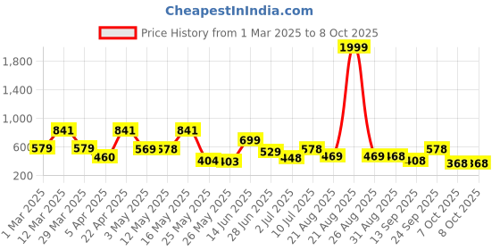 myntra.com BERSACHE Men Ultra Soft Rubber Clogs bersache Price History Graph from 1 Mar 2025 to 7 Oct 2025