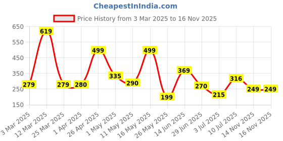myntra.com BERSACHE Men Ultra Soft Rubber Clogs bersache Price History Graph from 3 Mar 2025 to 15 Nov 2025