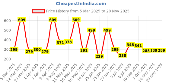 myntra.com Bersache Men Ultra Soft Rubber Clogs bersache Price History Graph from 5 Mar 2025 to 26 Nov 2025