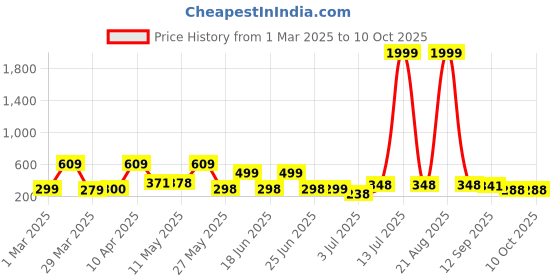 myntra.com Bersache Men Ultra Soft Rubber Clogs bersache Price History Graph from 1 Mar 2025 to 10 Oct 2025