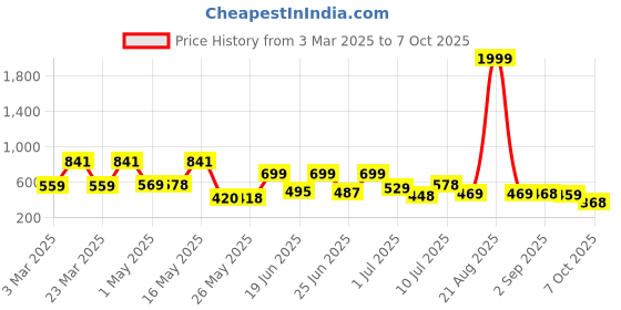 myntra.com Bersache Men Ultra Soft Rubber Clogs bersache Price History Graph from 3 Mar 2025 to 7 Oct 2025