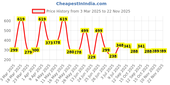 myntra.com Bersache Men Ultra Soft Rubber Clogs bersache Price History Graph from 3 Mar 2025 to 22 Nov 2025