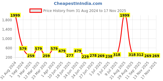 myntra.com BERSACHE Men Ultra Soft Rubber Sliders bersache Price History Graph from 31 Aug 2024 to 15 Nov 2025