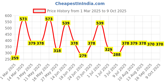 myntra.com BERSACHE Men Ultra Soft Rubber Sliders bersache Price History Graph from 1 Mar 2025 to 9 Oct 2025