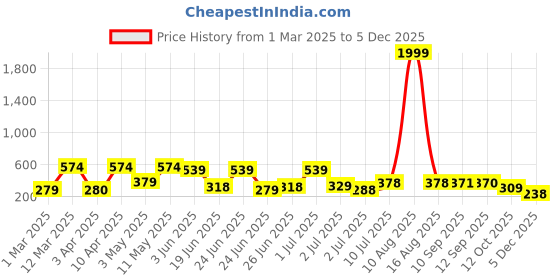 myntra.com BERSACHE Men Ultra Soft Sandals bersache Price History Graph from 1 Mar 2025 to 4 Dec 2025
