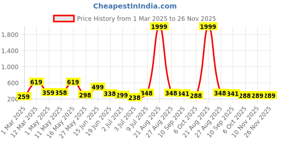 myntra.com Bersache Men Ultra Soft Sandals bersache Price History Graph from 1 Mar 2025 to 26 Nov 2025