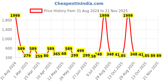 myntra.com BERSACHE Men Ultra Soft Sliders bersache Price History Graph from 31 Aug 2024 to 20 Nov 2025