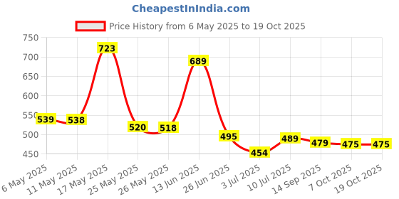 myntra.com BERSACHE Men Ultra Soft Slip-On bersache Price History Graph from 6 May 2025 to 17 Oct 2025