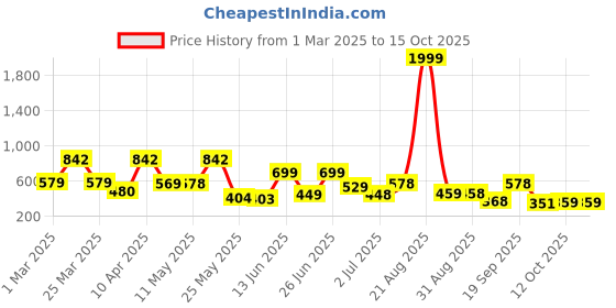 myntra.com BERSACHE Men Ultra Soft Slip-On Rubber Clogs bersache Price History Graph from 1 Mar 2025 to 13 Oct 2025