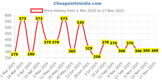 myntra.com BERSACHE Men Ultra Soft Slip-On Sandals bersache Price History Graph from 1 Mar 2025 to 16 Nov 2025