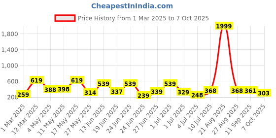 myntra.com BERSACHE Men Ultra Soft Technology Clogs bersache Price History Graph from 1 Mar 2025 to 7 Oct 2025