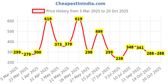 myntra.com BERSACHE Men Ultra Soft Technology Clogs bersache Price History Graph from 5 Mar 2025 to 19 Oct 2025
