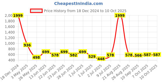 myntra.com Bersache Men Ultra Soft Technology Clogs bersache Price History Graph from 18 Dec 2024 to 10 Oct 2025