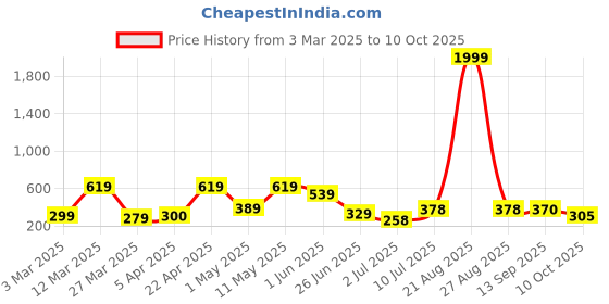myntra.com BERSACHE Men Ultra Soft Technology Clogs Rubber Sandals bersache Price History Graph from 3 Mar 2025 to 10 Oct 2025