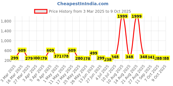 myntra.com BERSACHE Men Ultra Soft Technology Clogs Rubber Sandals bersache Price History Graph from 3 Mar 2025 to 8 Oct 2025