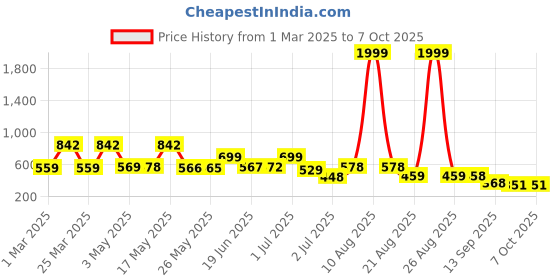 myntra.com BERSACHE Men Ultra Soft Technology Clogs Sandals bersache Price History Graph from 1 Mar 2025 to 7 Oct 2025