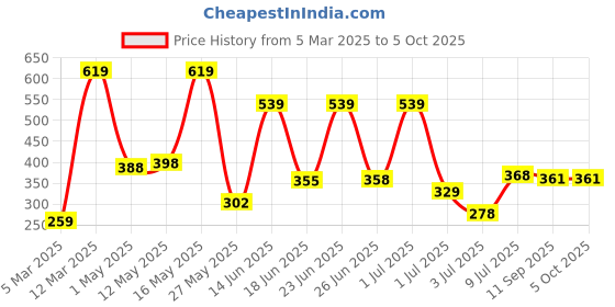 myntra.com BERSACHE Men Ultra Soft Technology Clogs Sandals bersache Price History Graph from 5 Mar 2025 to 5 Oct 2025