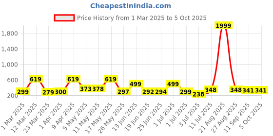myntra.com BERSACHE Men Ultra Soft Technology Clogs Sandals bersache Price History Graph from 1 Mar 2025 to 4 Oct 2025
