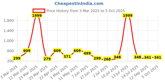 myntra.com BERSACHE Men Ultra Soft Technology Clogs Sandals bersache Price History Graph from 3 Mar 2025 to 4 Oct 2025
