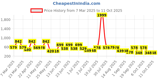 myntra.com BERSACHE Men Ultra Soft Technology Clogs Sandals bersache Price History Graph from 7 Mar 2025 to 7 Oct 2025