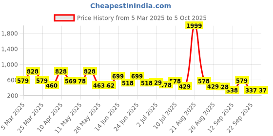 myntra.com BERSACHE Men Ultra Soft Technology Comfort Sandals bersache Price History Graph from 5 Mar 2025 to 4 Oct 2025