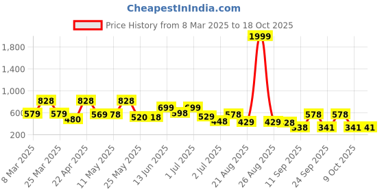 myntra.com BERSACHE Men Ultra Soft Technology Comfort Sandals bersache Price History Graph from 8 Mar 2025 to 18 Oct 2025