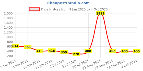 myntra.com BERSACHE Men Ultra Soft Technology Comfort Sandals bersache Price History Graph from 9 Jan 2025 to 4 Oct 2025