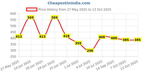 myntra.com BERSACHE Men Ultra Soft Technology Comfort Sliders bersache Price History Graph from 27 May 2025 to 13 Oct 2025