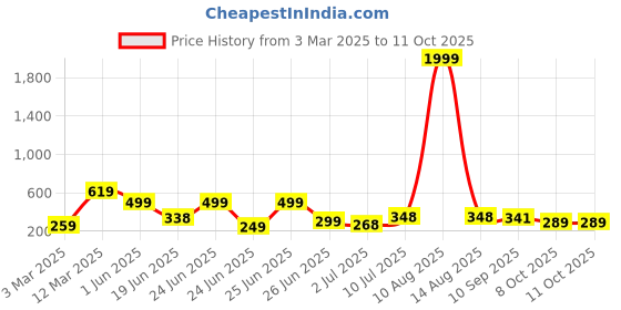 myntra.com BERSACHE Men Ultra Soft Technology Rubber Clogs bersache Price History Graph from 3 Mar 2025 to 11 Oct 2025