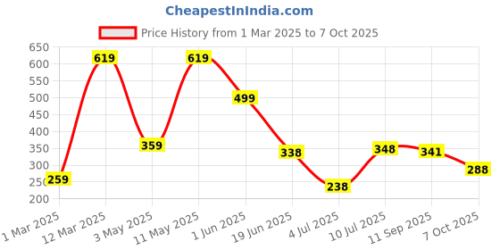 myntra.com BERSACHE Men Ultra Soft Technology Rubber Clogs Sandals bersache Price History Graph from 1 Mar 2025 to 7 Oct 2025